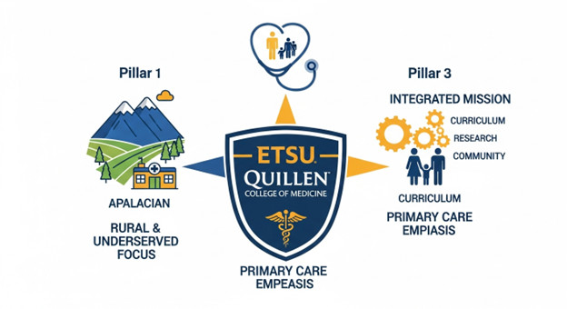 ETSU Quillen College of Medicine by CASPer Edge