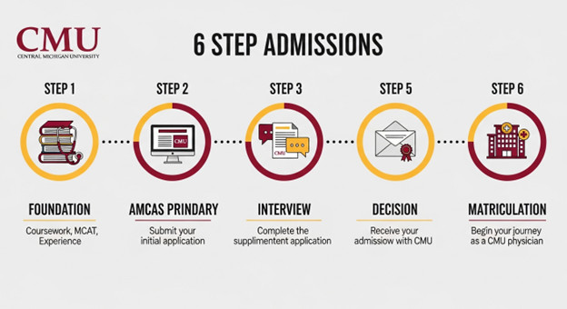 How To Get Into Central Michigan University College of Medicine by CASPer Edge