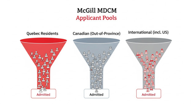 How To Get Into McGill Medical School by CASPer Edge
