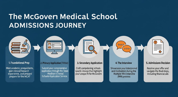 How To Get Into McGovern Medical School