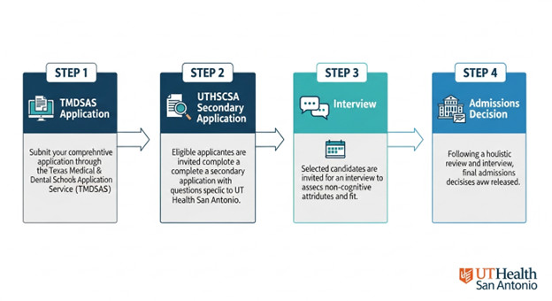 How To Get Into UT Health San Antonio Medical School by CASPer Edge