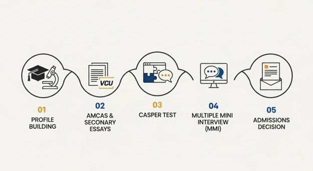 How To Get Into VCU School of Medicine by CASPer Edge