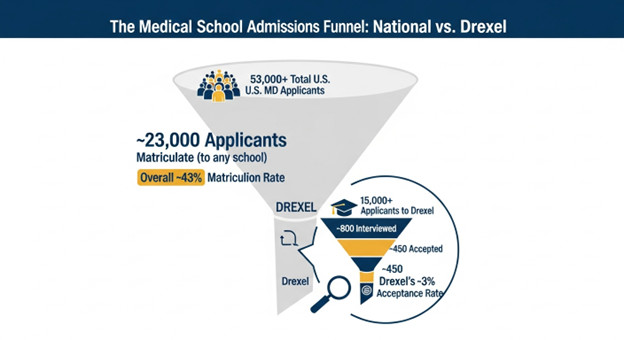 How to Get Into Drexel University College of Medicine by CASPer Edge