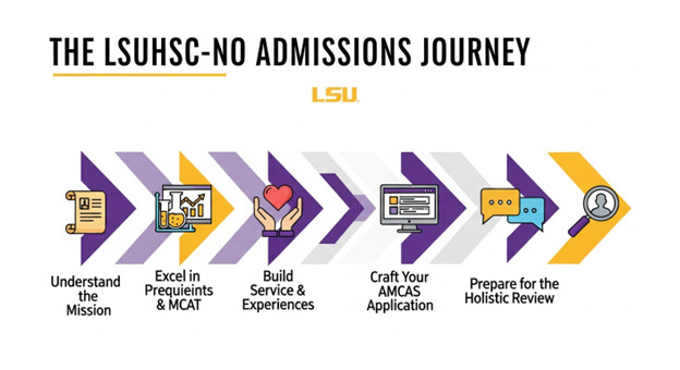 How to Get Into LSU School of Medicine New Orleans by CASPer Edge