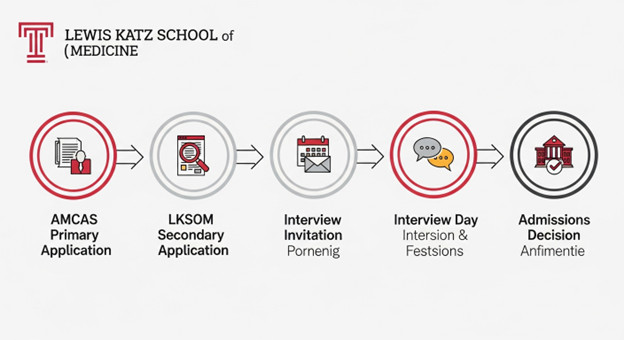 How to Get Into Temple Lewis Katz School of Medicine